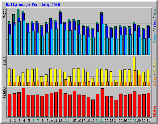 Daily usage for July 2019