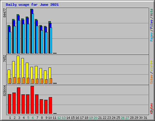 Daily usage for June 2021