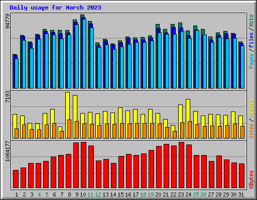 Daily usage for March 2023