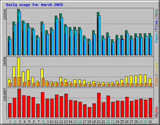 Daily usage for March 2025