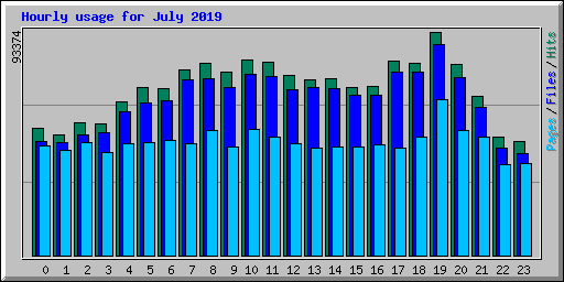 Hourly usage for July 2019