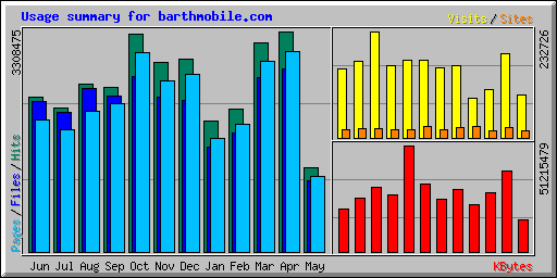 Usage summary for barthmobile.com