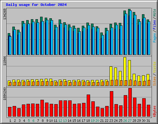 Daily usage for October 2024