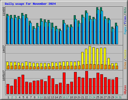 Daily usage for November 2024