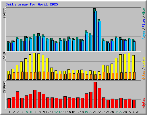Daily usage for April 2025