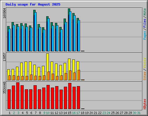 Daily usage for August 2025