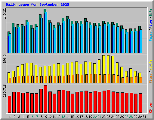 Daily usage for September 2025