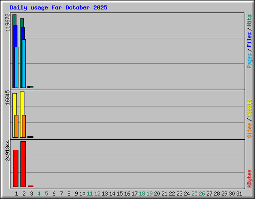 Daily usage for October 2025