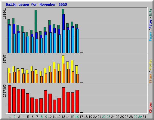 Daily usage for November 2025