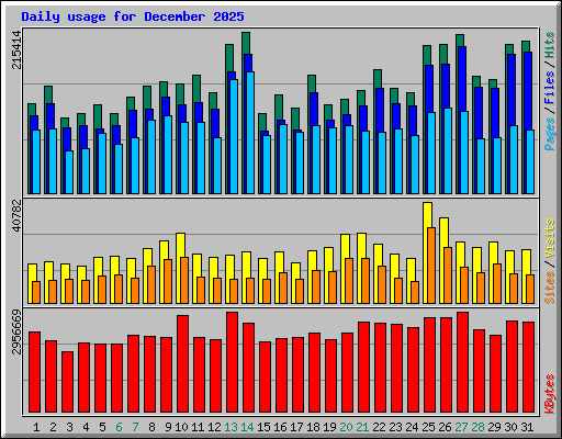 Daily usage for December 2025