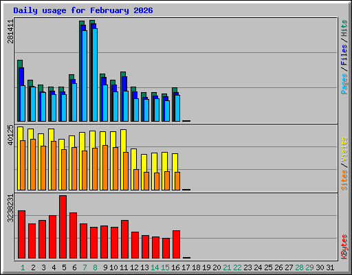 Daily usage for February 2026