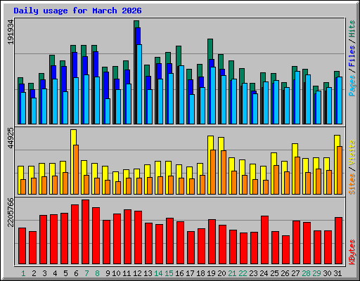 Daily usage for March 2026