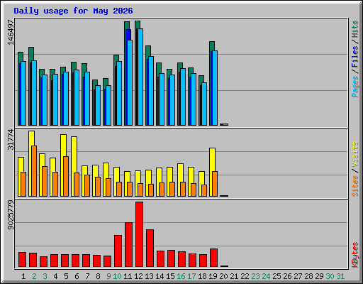 Daily usage for May 2026