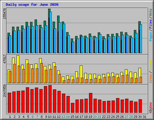 Daily usage for June 2026
