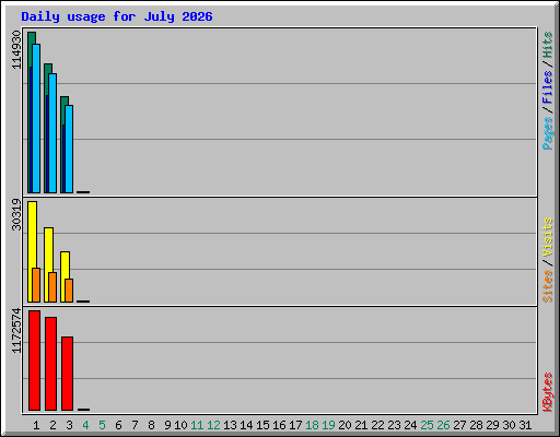 Daily usage for July 2026