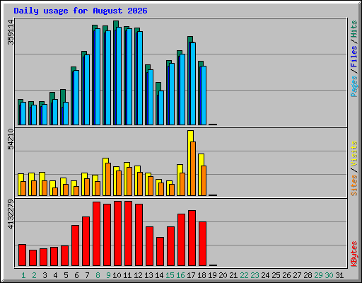 Daily usage for August 2026
