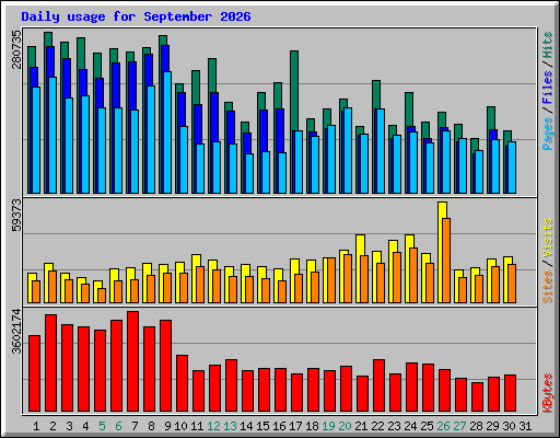 Daily usage for September 2026
