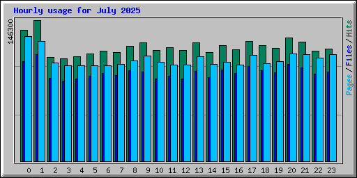 Hourly usage for July 2025
