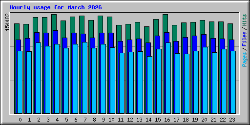 Hourly usage for March 2026