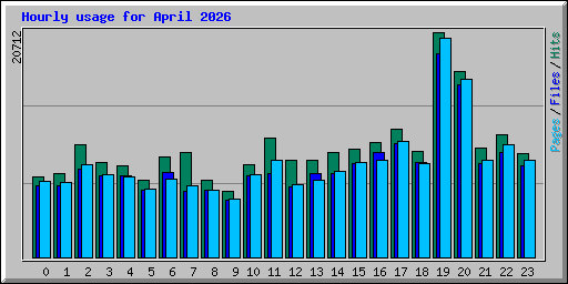 Hourly usage for April 2026