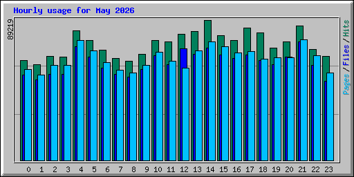 Hourly usage for May 2026