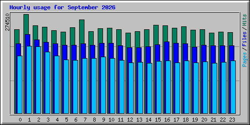 Hourly usage for September 2026