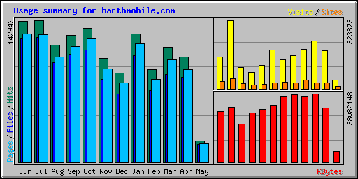Usage summary for barthmobile.com